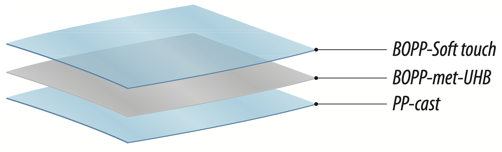 Material Layers Diagram